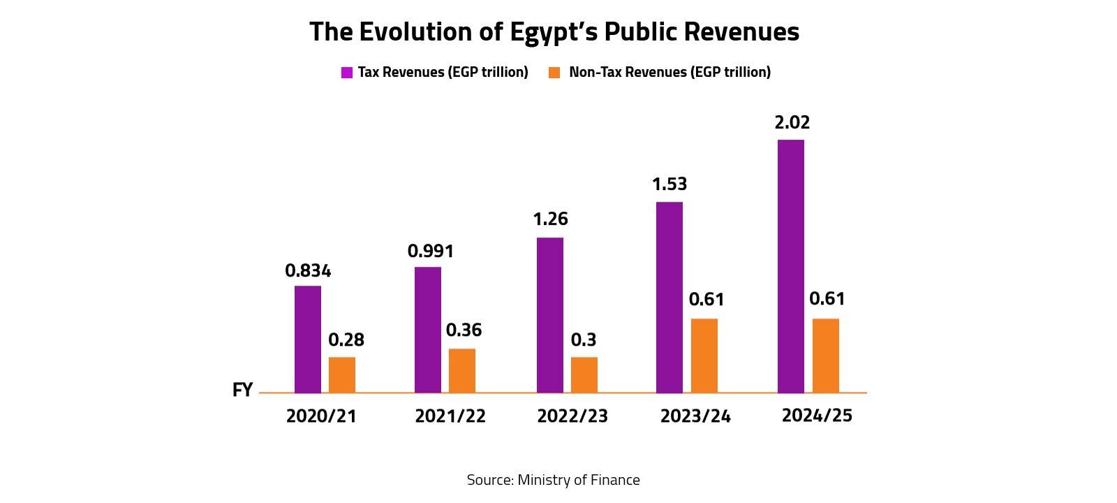 The Evolution of Egypt’s Public Revenues